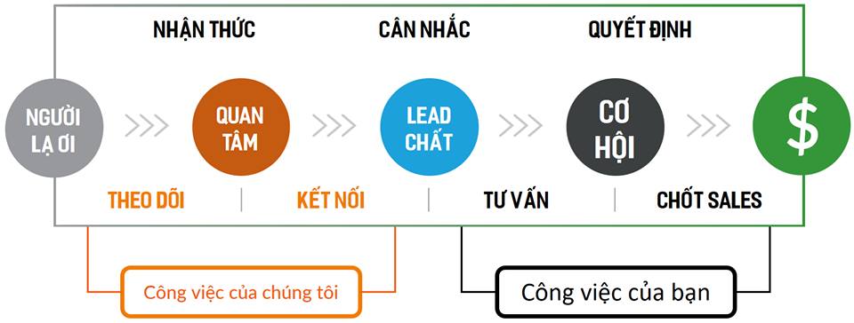 Như các bác đã biết trên các trang rao vặt BDS thì có 2 hình thức là đăng tin mới và up